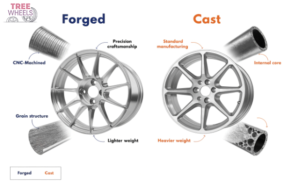 forged and cast wheels comparison