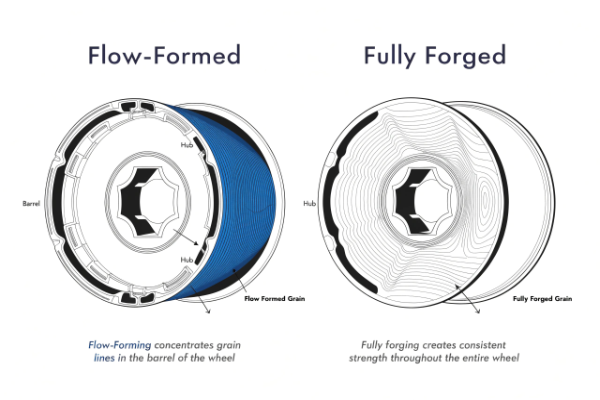 Flow-formed vs fully forged wheels comparison