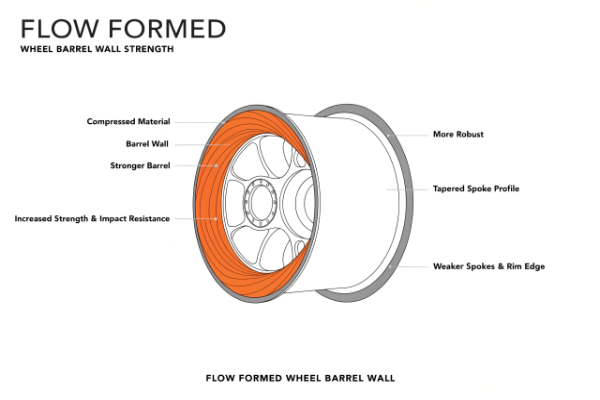 Flow formed wheel barrel wall strength diagram