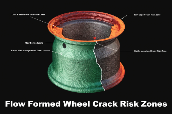 Flow formed wheel crack point diagram