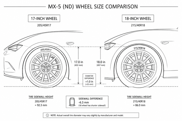 Mazda MX-5 17 inch vs 18 inch wheel size comparison