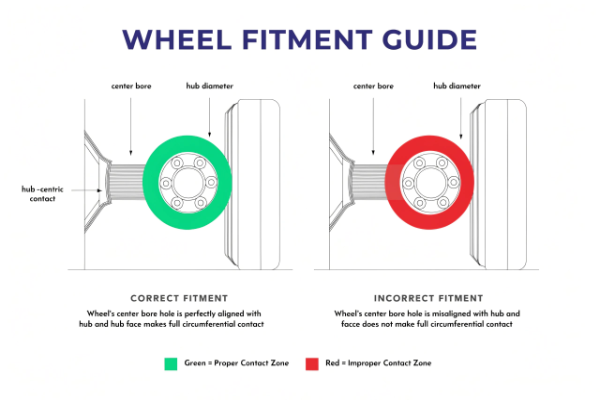 Center bore size and wheel fitment diagram