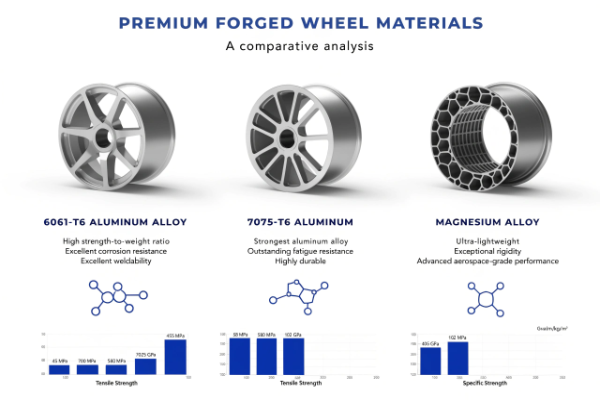 Premium forged wheel materials comparison