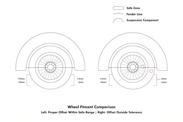 Wheel fitment comparison showing offset tolerance range