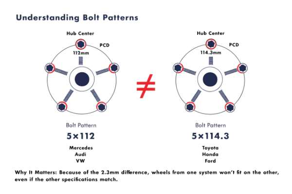 comparison chart of 5x112 vs 5x114.3 bolt pattern differences