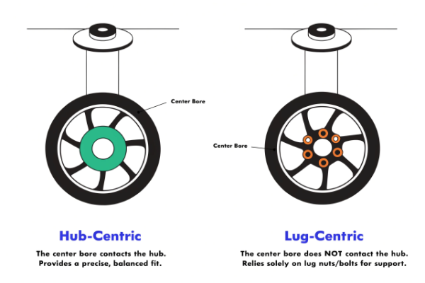 Hub-centric vs lug-centric wheel fitment comparison