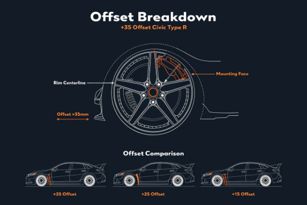 Wheel offset diagram showing +35 offset on Civic Type R
