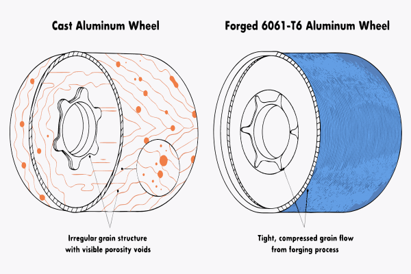 forged vs cast wheel internal grain structure cross-section