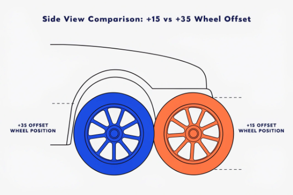 Side view comparison of +15 vs +35 offset wheel position on vehicle