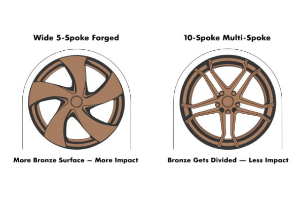 Bronze forged wheel spoke design on white car