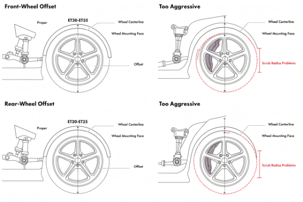 BMW M5 wheel offset fitment diagram forged custom