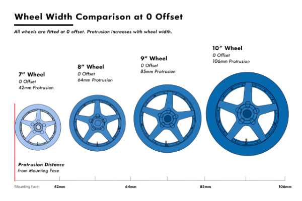 Illustration showing how wheel width affects protrusion at 0 offset