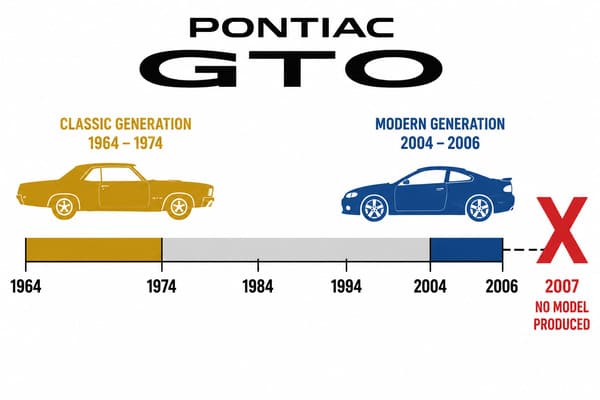 Pontiac GTO Production Years 2004 to 2006 No 2007 Model Pontiac GTO production timeline ending in 2006 with no 2007 model