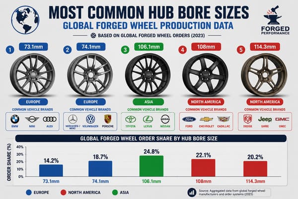 Most Common Hub Bore Sizes Forged Wheel Global Production Data most common hub bore sizes forged wheel production data