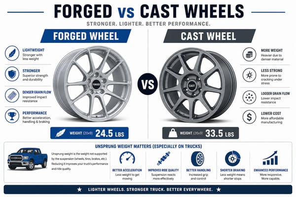 Forged Wheels vs Cast Wheels for GMC Sierra Denali Forged vs cast wheels for GMC Sierra Denali